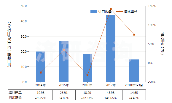 2014-2018年3月中國未曝光的X光感光硬片及平面軟片(HS37011000)進口量及增速統(tǒng)計